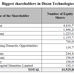 Initiating coverage on Dixon Technologies (India) Limited