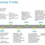 A brief introduction to GST