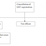 Cancellation of registration