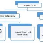 Section-1 and section-2 of the CGST ACT