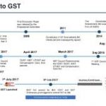 GENESIS OF GST IN INDIA