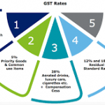 What are GST rate slabs?