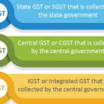 What are CGST, SGST, and IGST?