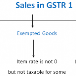 What is  4A, 4B, 4C, 6B, 6C – B2B Invoices, Under GSTR-1 All Details?